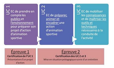 Certification table